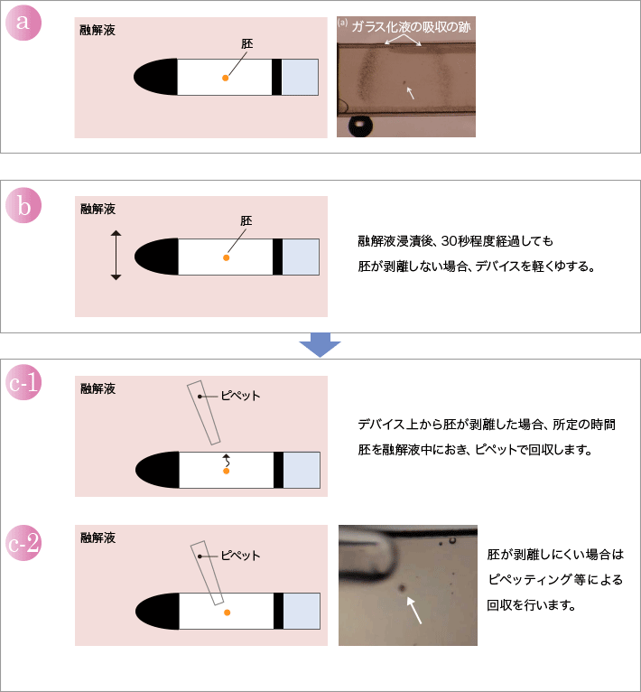 使用方法（融解操作時）図