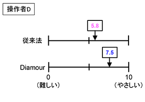 操作者D