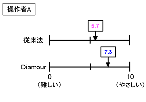 操作者A