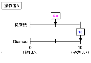 操作者B