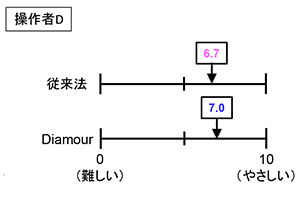 操作者D