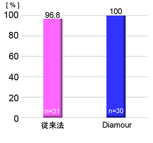 ヒト分割期胚の凍結融解後の生存率