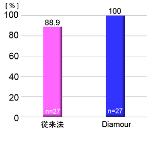 ヒト胚盤胞の凍結融解後の再拡張率