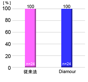 マウス2細胞期胚の凍結融解後の生存率