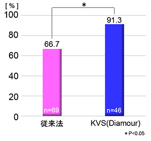 凍結融解後のマウス胚の卵割率