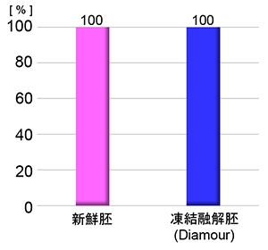 マウス新鮮胚および凍結融解胚の移植後の妊娠率（各胚20個ずつ、各々5個体に移植）