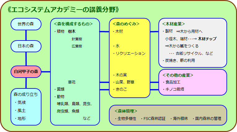 エコシステムアカデミーの講義分野