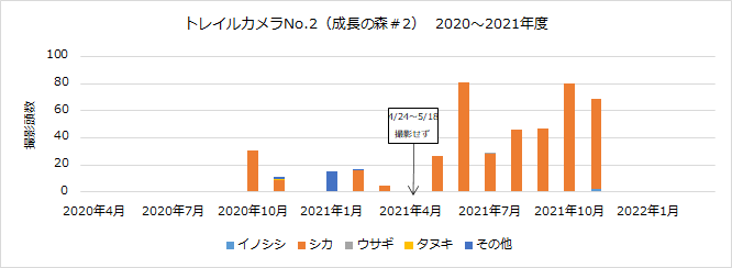 成長の森2020-2021