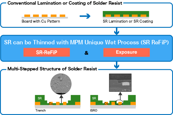 SR can be Thinned with MPM Unique Wet Process (SR ReFiP)