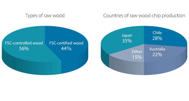 Type of raw wood / Countries of raw wood chip production