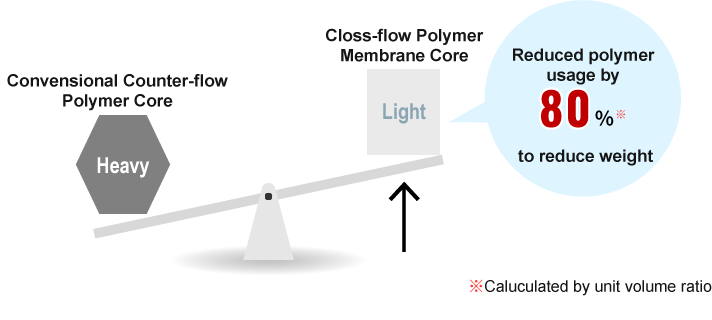 Reduced polymer usage by 80 %* to reduce weight