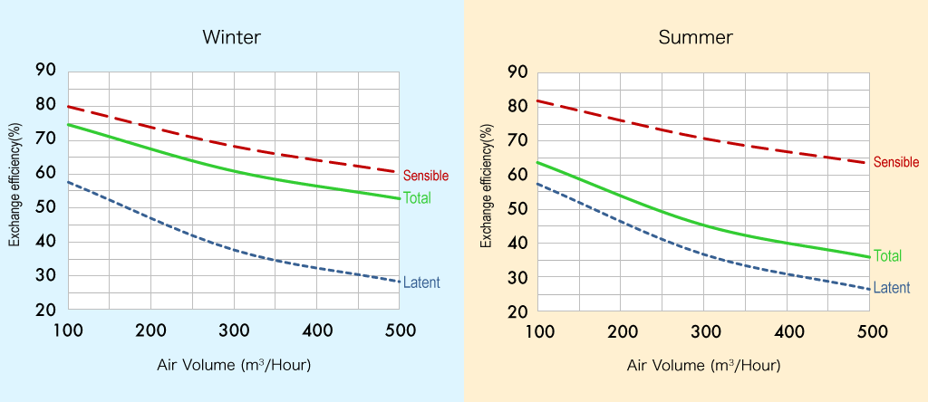 Exchange efficiency