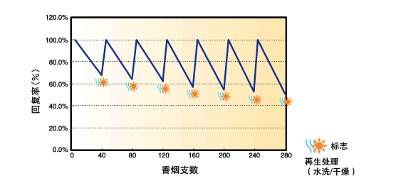 AQUA RADIT®S的回复性能（根据JEMA1467)