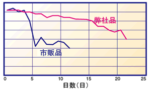 加湿性能评价(使用例)