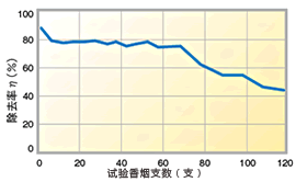 除臭性试验