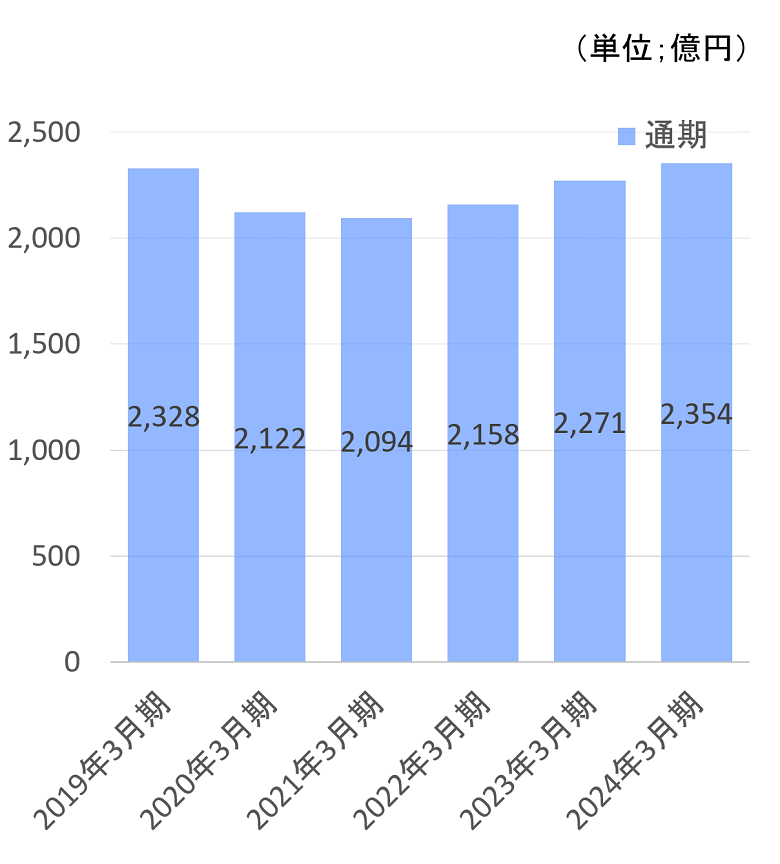 総資産