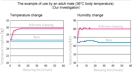 The example of use by an adult male(36°C body temperature)(Our investigation)