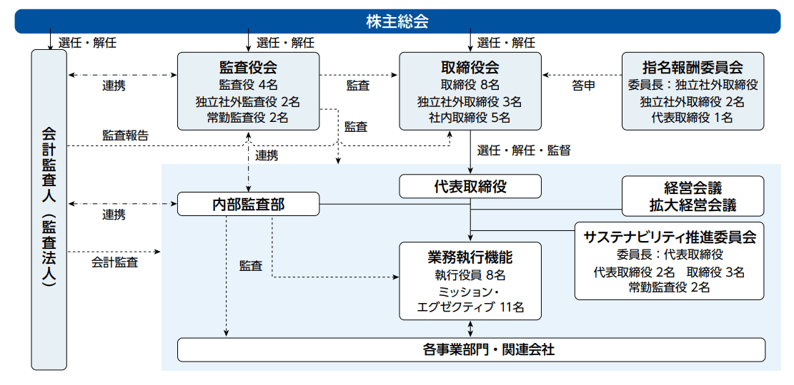 コーポレート・ガバナンス体制