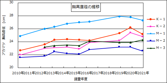 成長量調査1