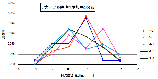 成長量調査2