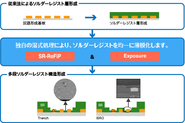 独自の湿式処理により、ソルダーレジストを均一に薄膜化します。