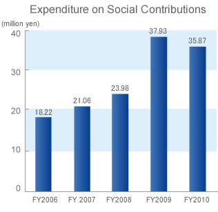 Expenditure on Social Contributions