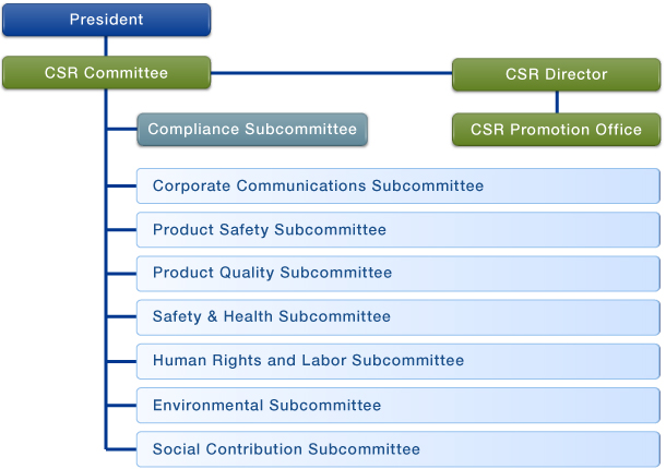 Organization for Promoting CSR
