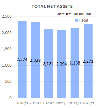 Total Net Assets