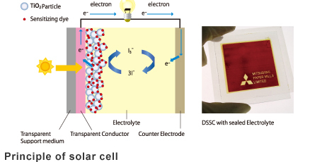 Principle of solar cell