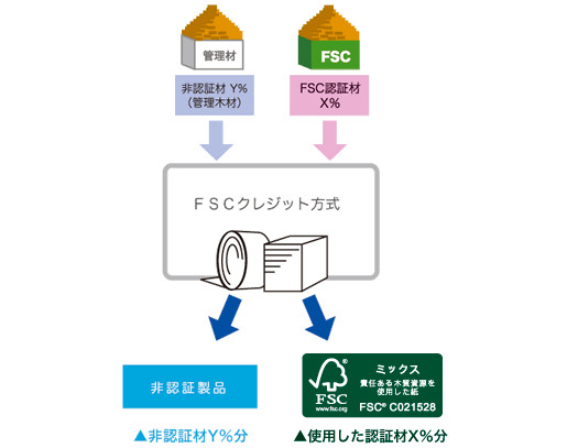 三菱製紙 Fsc森林認証紙