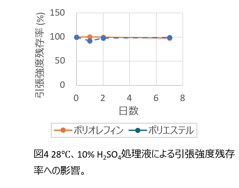 Graph 4