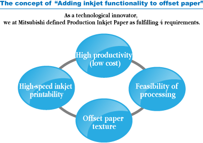 The concept of “Adding inkjet functionality to offset paper”