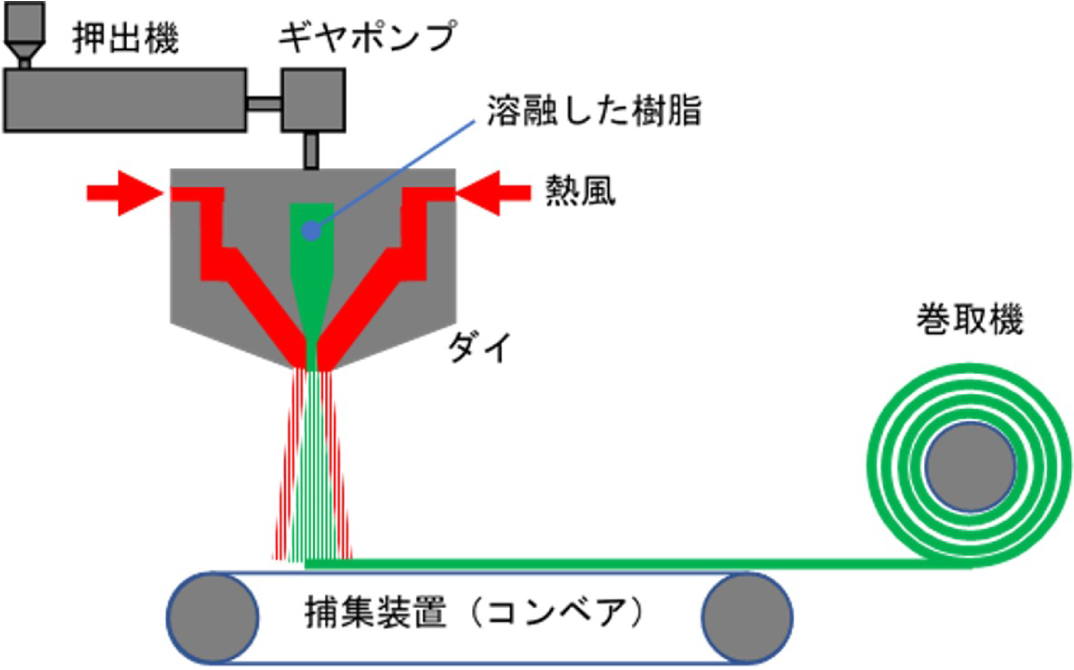 メルトブロー不織布製造工程概略図