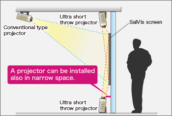 A projector can be installed also in narrow space.