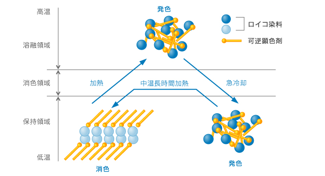 サーモリライトの発色機構