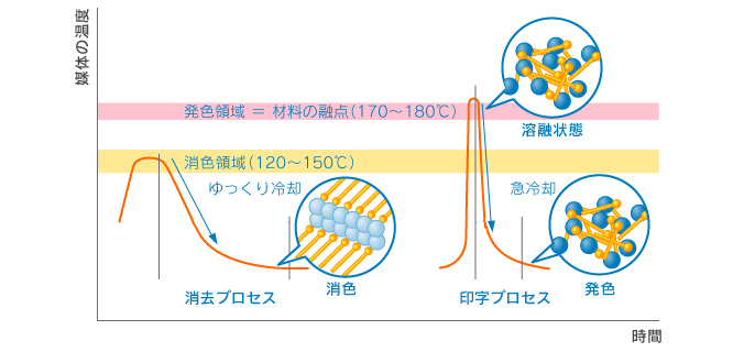 サーモリライトの消去印字プロセス