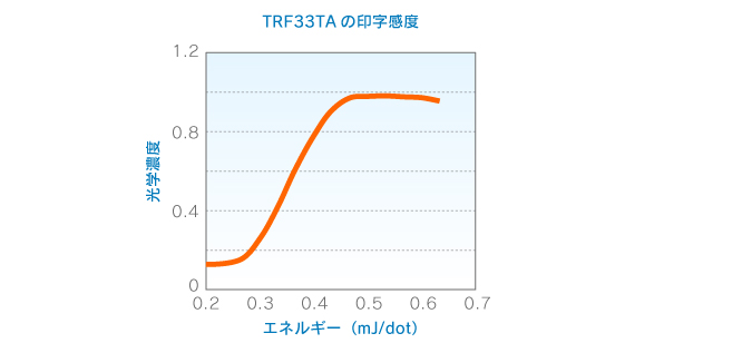 TRF33TAの印字感度