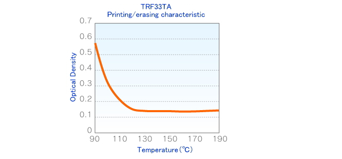 TRF33TA Sensitivity
